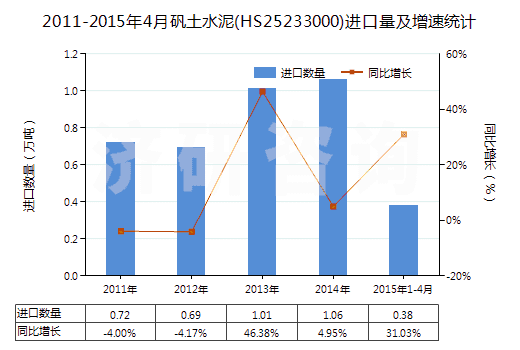 2011-2015年4月礬土水泥(HS25233000)進口量及增速統(tǒng)計 2011-2015年4月礬土水泥(HS25233000)進口量及增速統(tǒng)計